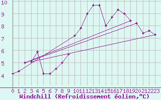Courbe du refroidissement olien pour Swinoujscie