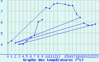 Courbe de tempratures pour Blasjo