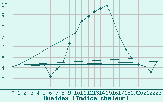 Courbe de l'humidex pour Bonnecombe - Les Salces (48)