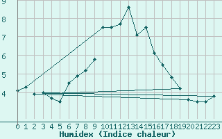 Courbe de l'humidex pour Les Attelas