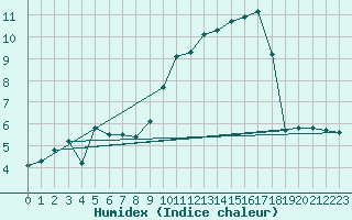 Courbe de l'humidex pour Beauvais (60)