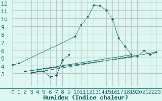 Courbe de l'humidex pour Kalwang