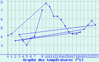 Courbe de tempratures pour Mosstrand Ii