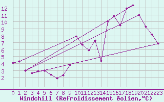 Courbe du refroidissement olien pour Bulson (08)