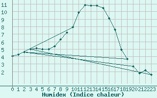 Courbe de l'humidex pour Cuprija