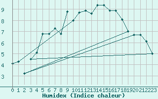 Courbe de l'humidex pour Binn
