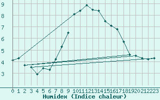 Courbe de l'humidex pour Zilina / Hricov