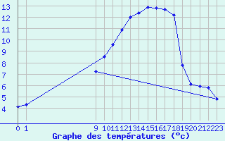 Courbe de tempratures pour San Chierlo (It)