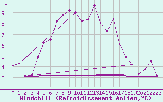 Courbe du refroidissement olien pour Bauska