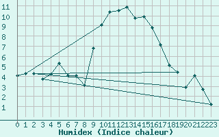 Courbe de l'humidex pour Madridejos