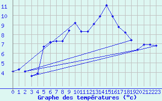 Courbe de tempratures pour Foellinge