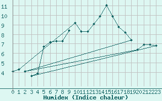 Courbe de l'humidex pour Foellinge