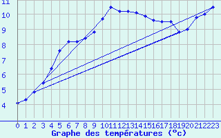 Courbe de tempratures pour Bainghen (62)