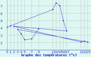 Courbe de tempratures pour Manston (UK)