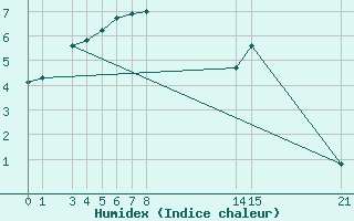 Courbe de l'humidex pour La Covatilla, Estacion de esqui