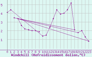 Courbe du refroidissement olien pour Combs-la-Ville (77)