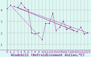 Courbe du refroidissement olien pour Walney Island