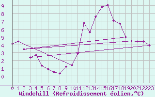 Courbe du refroidissement olien pour Saint-Sorlin-en-Valloire (26)