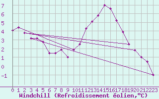 Courbe du refroidissement olien pour Limoges (87)