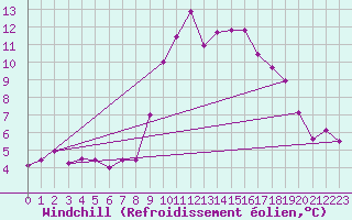 Courbe du refroidissement olien pour Delemont