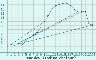 Courbe de l'humidex pour Oak Park, Carlow