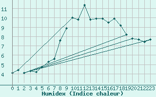 Courbe de l'humidex pour Rostherne No 2