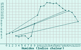 Courbe de l'humidex pour Hyres (83)