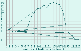 Courbe de l'humidex pour Ebnat-Kappel
