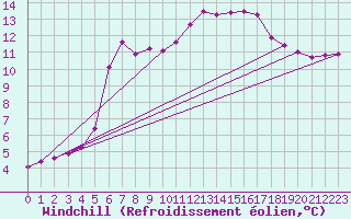 Courbe du refroidissement olien pour Douzy (08)