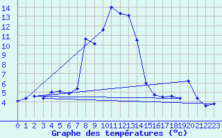Courbe de tempratures pour Blatten