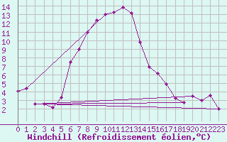 Courbe du refroidissement olien pour Bitlis