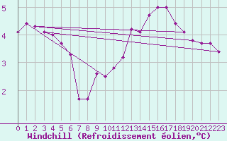 Courbe du refroidissement olien pour Gros-Rderching (57)