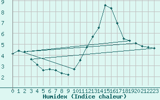 Courbe de l'humidex pour Chailles (41)