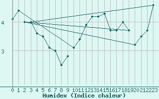 Courbe de l'humidex pour St Peter-Ording