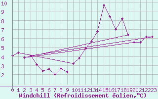 Courbe du refroidissement olien pour Aurillac (15)
