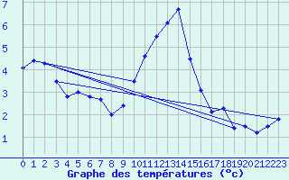 Courbe de tempratures pour Retie (Be)