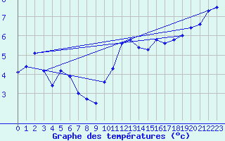 Courbe de tempratures pour Culdrose