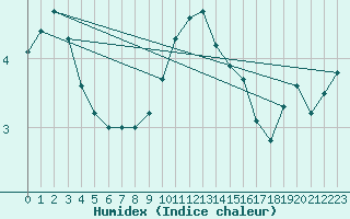 Courbe de l'humidex pour Klippeneck