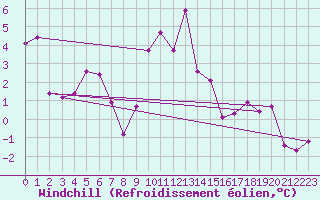 Courbe du refroidissement olien pour Les Attelas