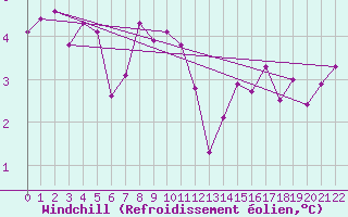 Courbe du refroidissement olien pour Muirancourt (60)