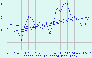 Courbe de tempratures pour Guetsch