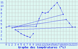 Courbe de tempratures pour Carquefou (44)