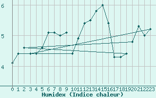 Courbe de l'humidex pour Churanov