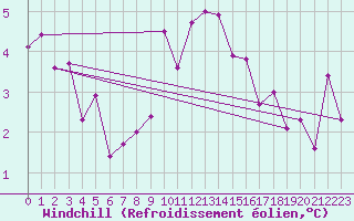 Courbe du refroidissement olien pour Colombier Jeune (07)