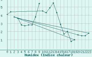 Courbe de l'humidex pour La Dle (Sw)