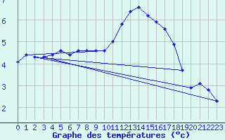 Courbe de tempratures pour Bannay (18)