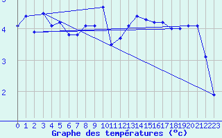 Courbe de tempratures pour Deauville (14)