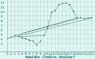 Courbe de l'humidex pour Angoulme - Brie Champniers (16)