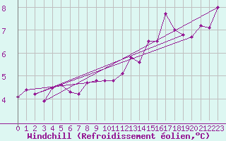 Courbe du refroidissement olien pour Rodez (12)