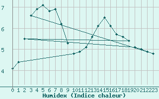 Courbe de l'humidex pour Die (26)